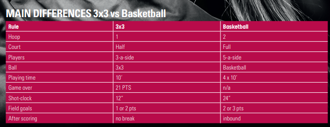 chart comparing 3x3 to basketball